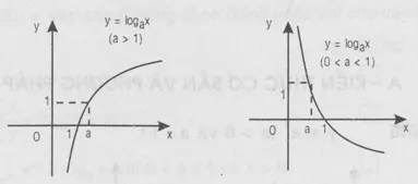 Hàm số Log