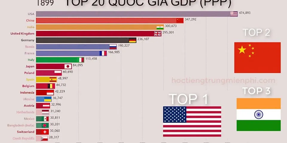 Biểu đồ thích hợp nhất thể hiện GDP trên người của các nước Thụy Điển, Hoa kỳ ấn Độ ethiopia là