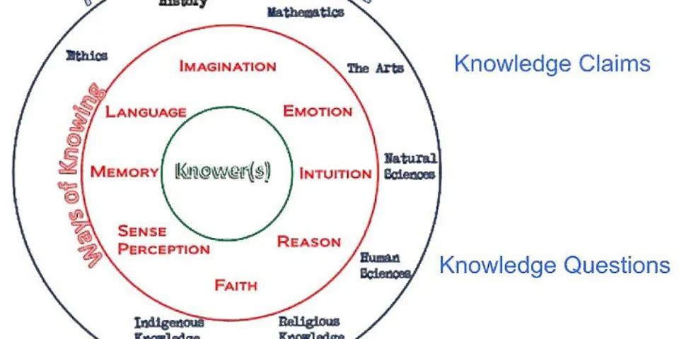 theory of knowledge là gì - Nghĩa của từ theory of knowledge